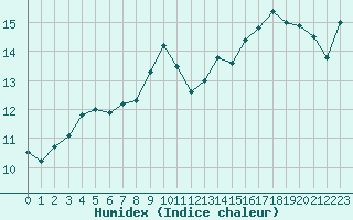 Courbe de l'humidex pour Caen (14)