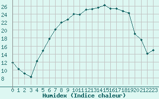 Courbe de l'humidex pour Sunne