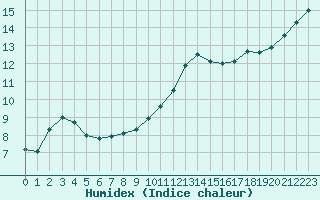 Courbe de l'humidex pour Orly (91)