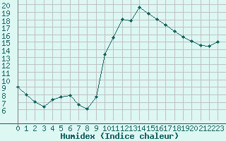 Courbe de l'humidex pour Saint-Antonin-du-Var (83)