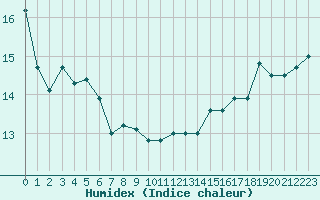 Courbe de l'humidex pour Ploudalmezeau (29)