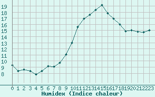 Courbe de l'humidex pour Ajaccio - Campo dell'Oro (2A)