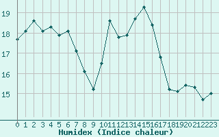 Courbe de l'humidex pour Xativa