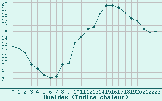 Courbe de l'humidex pour Cap Ferret (33)