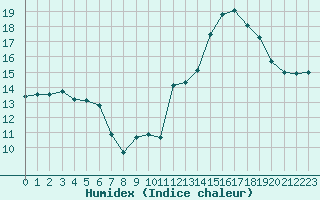 Courbe de l'humidex pour Triel-sur-Seine (78)