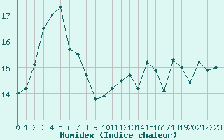 Courbe de l'humidex pour Le Talut - Belle-Ile (56)