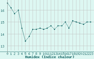 Courbe de l'humidex pour Dieppe (76)