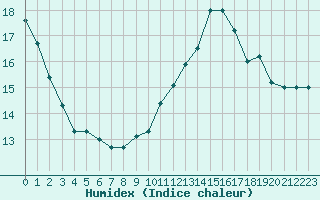 Courbe de l'humidex pour Le Talut - Belle-Ile (56)