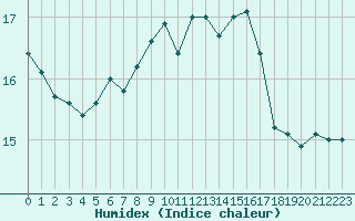 Courbe de l'humidex pour Isola Stromboli