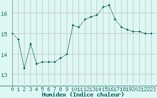 Courbe de l'humidex pour Fribourg (All)