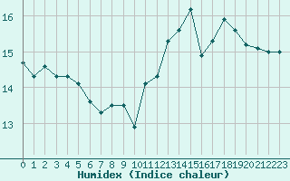 Courbe de l'humidex pour Dieppe (76)