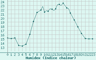 Courbe de l'humidex pour Shoream (UK)