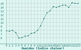 Courbe de l'humidex pour Bellengreville (14)