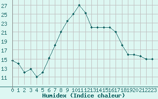 Courbe de l'humidex pour Catania / Sigonella