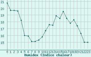 Courbe de l'humidex pour Cherbourg (50)