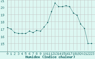 Courbe de l'humidex pour Brive-Laroche (19)