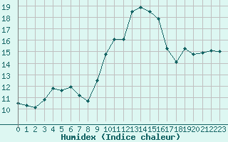 Courbe de l'humidex pour Leucate (11)