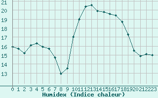 Courbe de l'humidex pour Biarritz (64)