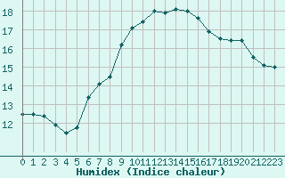 Courbe de l'humidex pour Nevers (58)