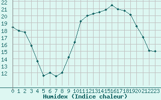 Courbe de l'humidex pour Biarritz (64)