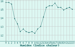 Courbe de l'humidex pour Hyres (83)