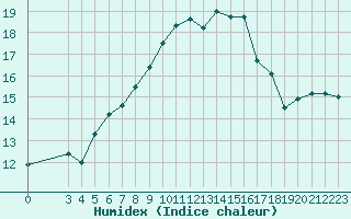 Courbe de l'humidex pour Monte Scuro