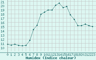 Courbe de l'humidex pour Mayrhofen