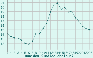 Courbe de l'humidex pour Remich (Lu)