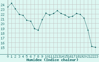 Courbe de l'humidex pour Saint-Mdard-d'Aunis (17)