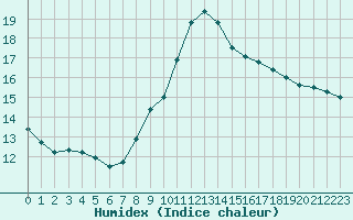 Courbe de l'humidex pour Rouen (76)