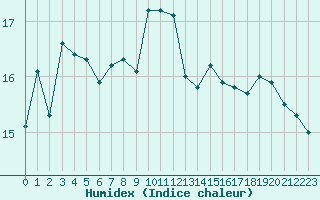 Courbe de l'humidex pour Ile Rousse (2B)