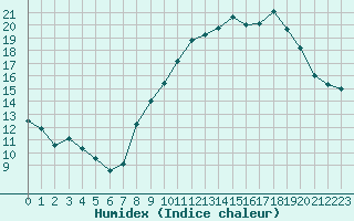 Courbe de l'humidex pour Istres (13)