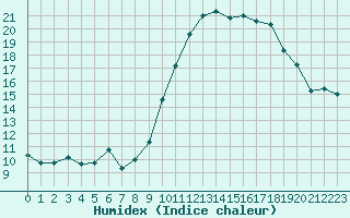 Courbe de l'humidex pour Saint-Vran (05)