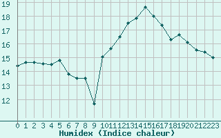 Courbe de l'humidex pour Argentan (61)