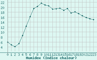 Courbe de l'humidex pour Roros