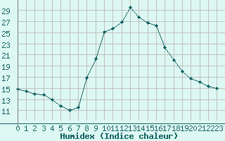 Courbe de l'humidex pour Tortosa