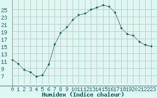 Courbe de l'humidex pour Tirgu Jiu