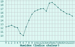 Courbe de l'humidex pour Cap Corse (2B)