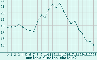 Courbe de l'humidex pour Hyres (83)