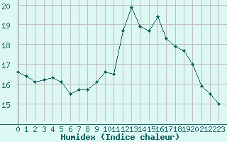 Courbe de l'humidex pour Kleine-Brogel (Be)