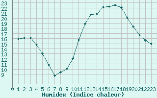 Courbe de l'humidex pour Bagnres-de-Luchon (31)