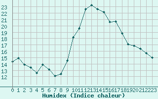 Courbe de l'humidex pour Marignane (13)