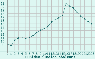 Courbe de l'humidex pour Sainte-Ouenne (79)