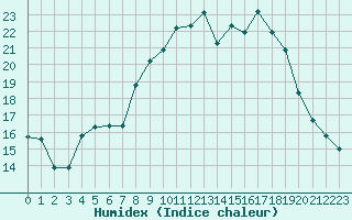 Courbe de l'humidex pour Le Luc (83)