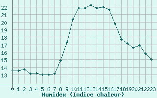 Courbe de l'humidex pour Porquerolles (83)