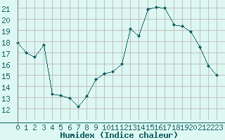 Courbe de l'humidex pour Saint-Vrand (69)