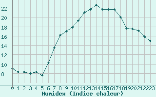 Courbe de l'humidex pour Grambow-Schwennenz