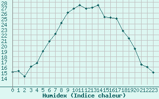 Courbe de l'humidex pour Jms Halli