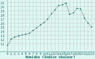 Courbe de l'humidex pour Cuxhaven