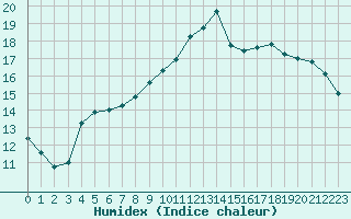 Courbe de l'humidex pour Alenon (61)